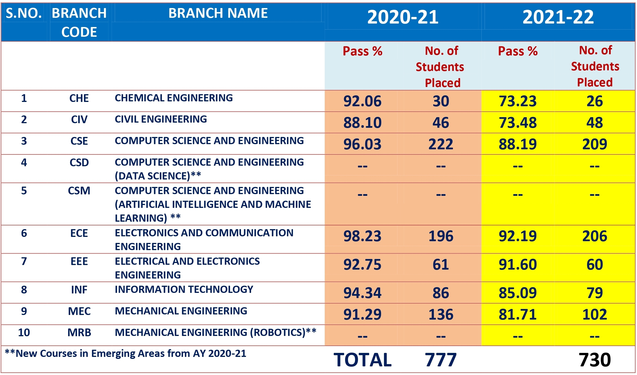 B.Tech Admissions-GVPCE(A)